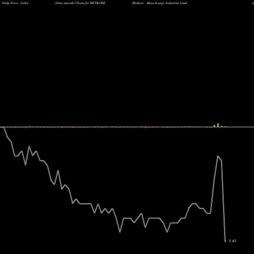 Force Index chart Metkore Alloys & Industries Limited METKORE share NSE Stock Exchange 