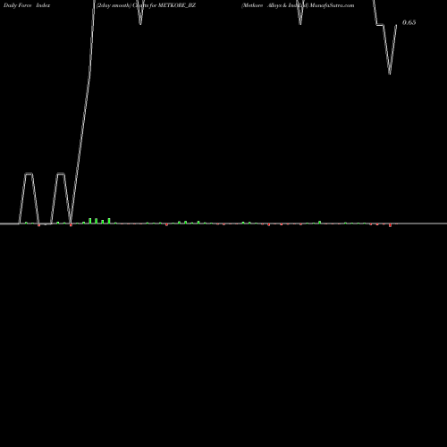 Force Index chart Metkore Alloys & Ind Ltd METKORE_BZ share NSE Stock Exchange 