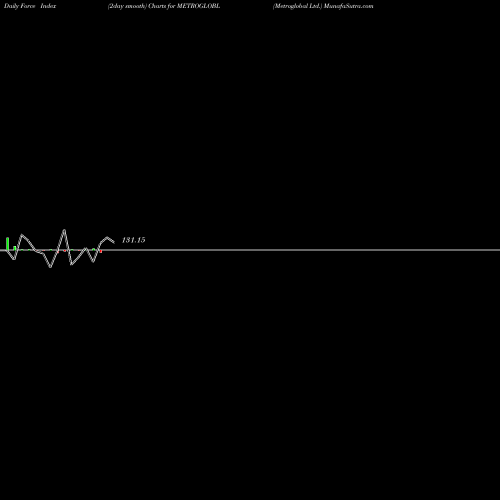 Force Index chart Metroglobal Ltd. METROGLOBL share NSE Stock Exchange 