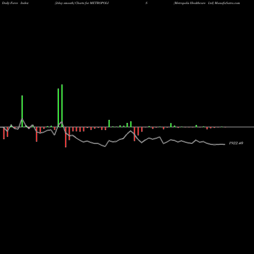 Force Index chart Metropolis Healthcare Ltd METROPOLIS share NSE Stock Exchange 