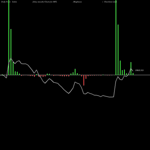 Force Index chart Meghmani Finechem Limited MFL share NSE Stock Exchange 