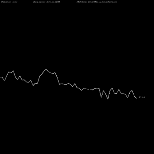 Force Index chart Mahalaxmi Fabric Mills Lt MFML share NSE Stock Exchange 