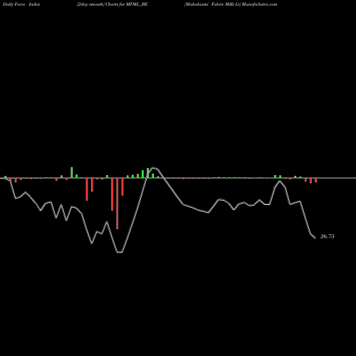 Force Index chart Mahalaxmi Fabric Mills Lt MFML_BE share NSE Stock Exchange 