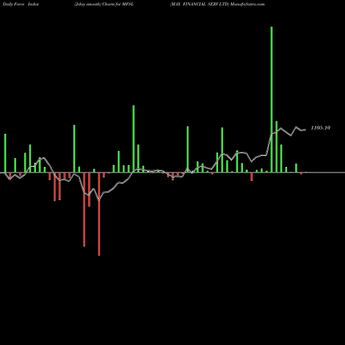 Force Index chart MAX FINANCIAL SERV LTD MFSL share NSE Stock Exchange 