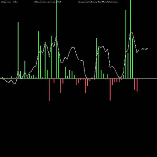 Force Index chart Mangalam Global Ent Ltd MGEL share NSE Stock Exchange 