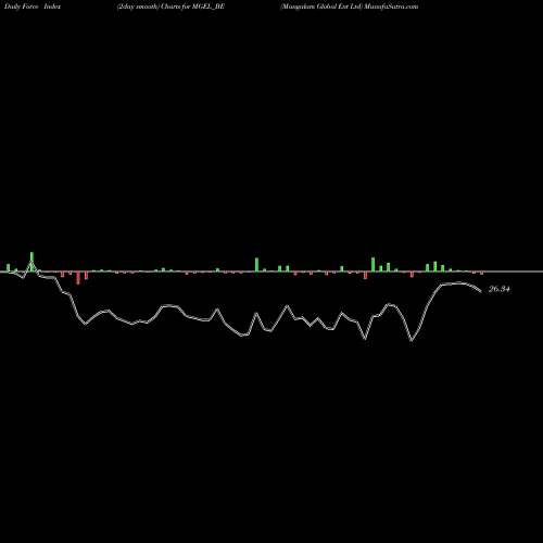Force Index chart Mangalam Global Ent Ltd MGEL_BE share NSE Stock Exchange 