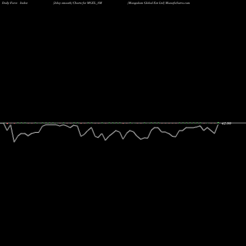 Force Index chart Mangalam Global Ent Ltd MGEL_SM share NSE Stock Exchange 