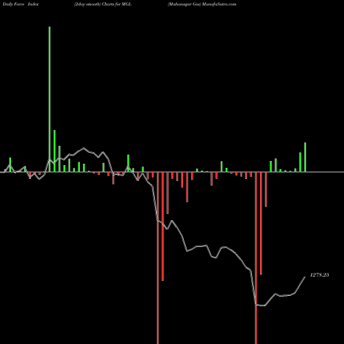 Force Index chart Mahanagar Gas MGL share NSE Stock Exchange 