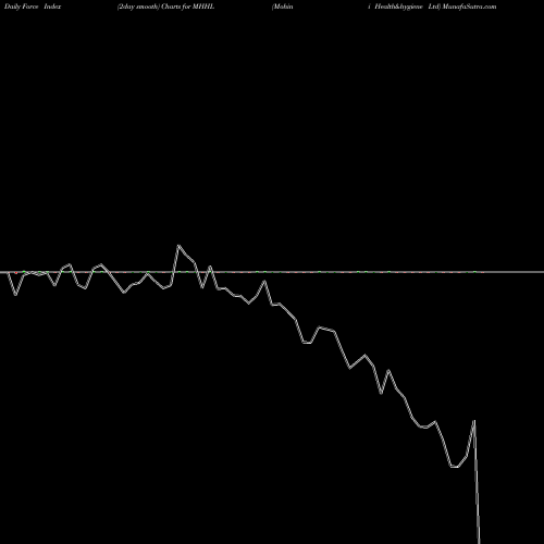 Force Index chart Mohini Health&hygiene Ltd MHHL share NSE Stock Exchange 