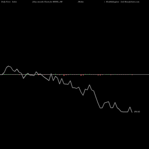 Force Index chart Mohini Health&hygiene Ltd MHHL_SM share NSE Stock Exchange 