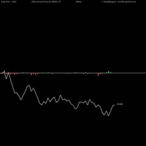Force Index chart Mohini Health&hygiene Ltd MHHL_ST share NSE Stock Exchange 