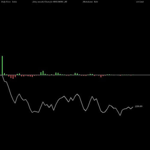 Force Index chart Mahalaxmi Rubtech Limited MHLXMIRU_BE share NSE Stock Exchange 