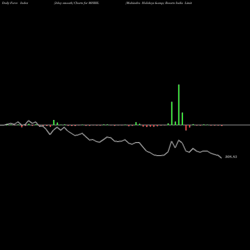 Force Index chart Mahindra Holidays & Resorts India Limited MHRIL share NSE Stock Exchange 