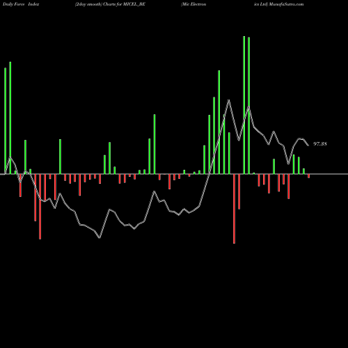 Force Index chart Mic Electronics Ltd MICEL_BE share NSE Stock Exchange 