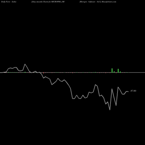 Force Index chart Micropro Software Sol L MICROPRO_SM share NSE Stock Exchange 