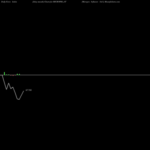 Force Index chart Micropro Software Sol L MICROPRO_ST share NSE Stock Exchange 