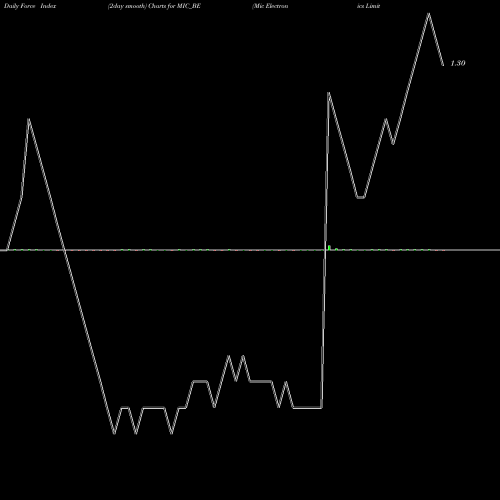 Force Index chart Mic Electronics Limited MIC_BE share NSE Stock Exchange 