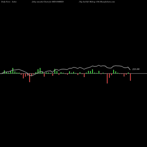Force Index chart Nip Ind Etf Midcap 150 MID150BEES share NSE Stock Exchange 