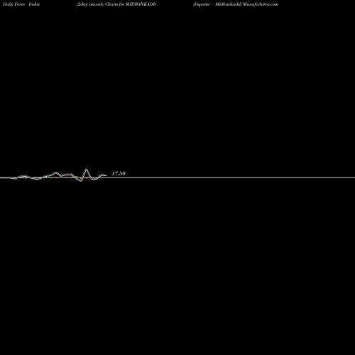Force Index chart Dspamc - Midbankadd MIDBANKADD share NSE Stock Exchange 