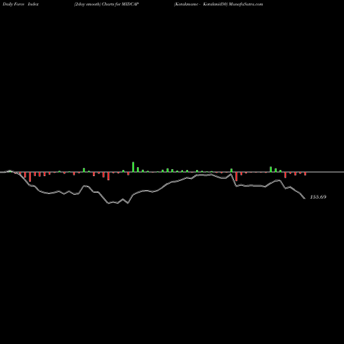 Force Index chart Kotakmamc - Kotakmid50 MIDCAP share NSE Stock Exchange 