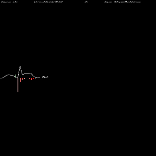 Force Index chart Dspamc - Midcapadd MIDCAPADD share NSE Stock Exchange 