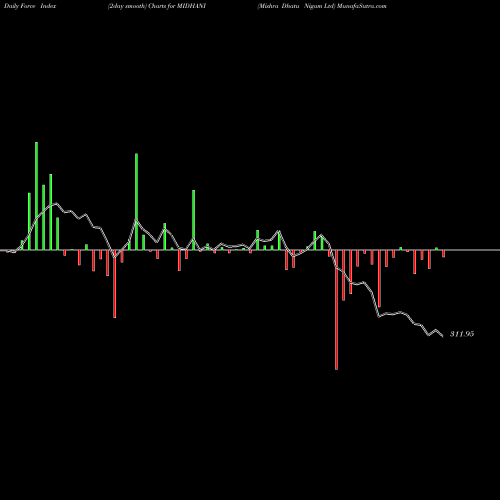 Force Index chart Mishra Dhatu Nigam Ltd MIDHANI share NSE Stock Exchange 
