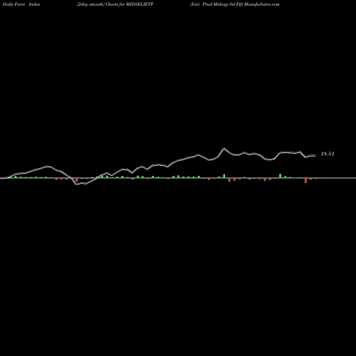 Force Index chart Icici Prud Midcap Sel Etf MIDSELIETF share NSE Stock Exchange 