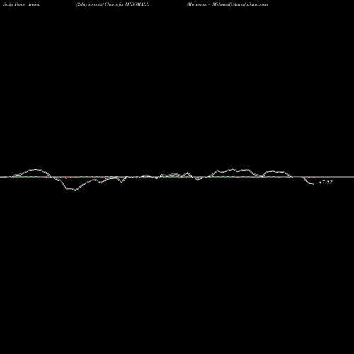 Force Index chart Miraeamc - Midsmall MIDSMALL share NSE Stock Exchange 