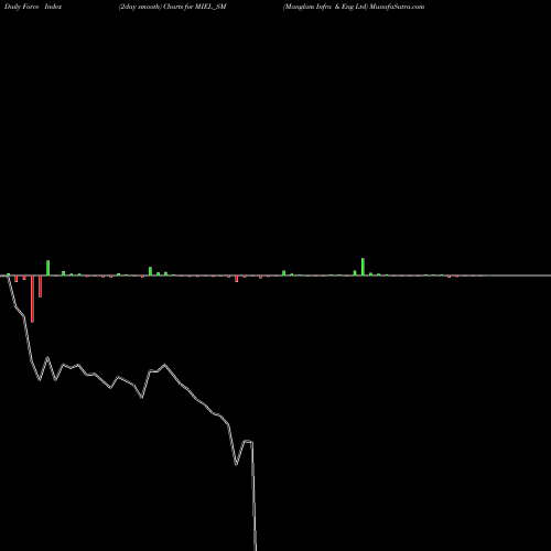 Force Index chart Manglam Infra & Eng Ltd MIEL_SM share NSE Stock Exchange 