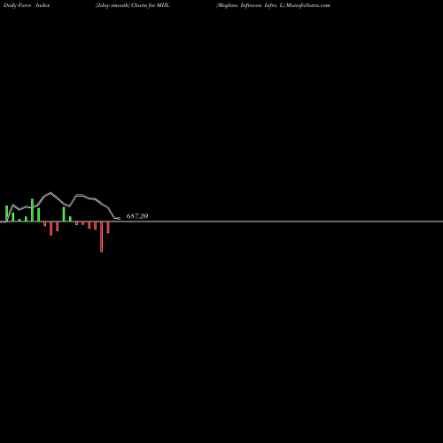 Force Index chart Meghna Infracon Infra L MIIL share NSE Stock Exchange 