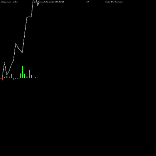 Force Index chart Milky Mist Dairy Food L MILKYMIST share NSE Stock Exchange 