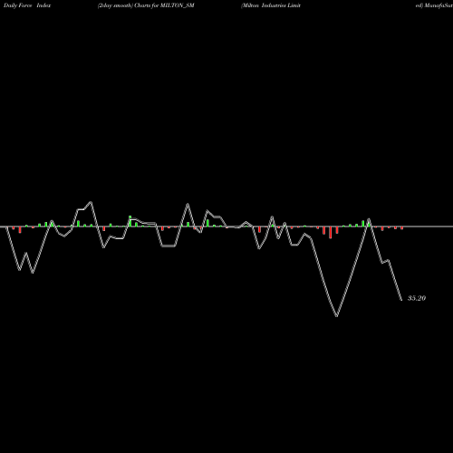 Force Index chart Milton Industries Limited MILTON_SM share NSE Stock Exchange 