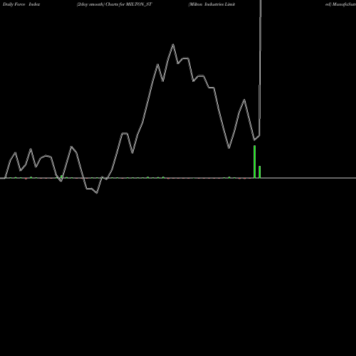 Force Index chart Milton Industries Limited MILTON_ST share NSE Stock Exchange 