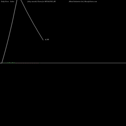 Force Index chart Minal Industries Ltd. MINALIND_BE share NSE Stock Exchange 