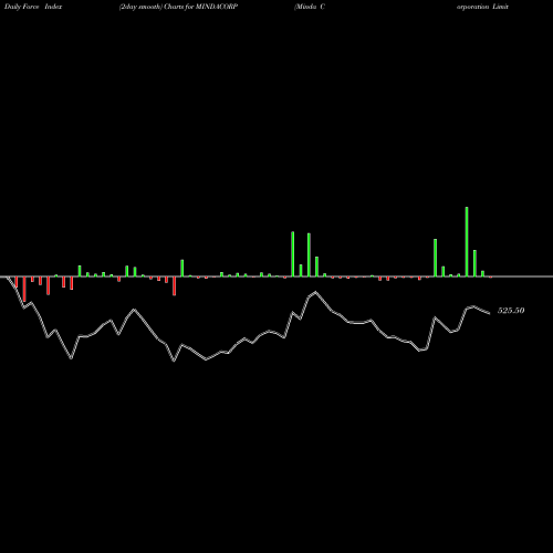 Force Index chart Minda Corporation Limited MINDACORP share NSE Stock Exchange 