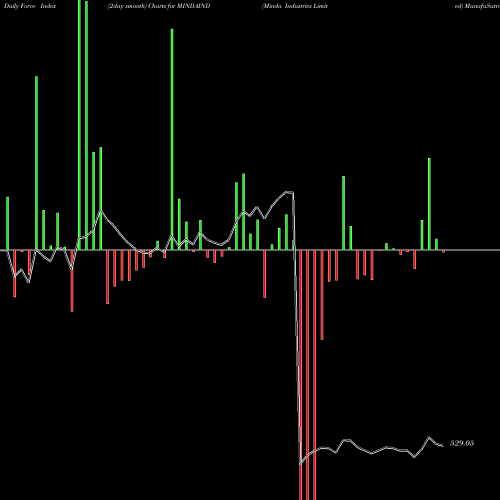 Force Index chart Minda Industries Limited MINDAIND share NSE Stock Exchange 