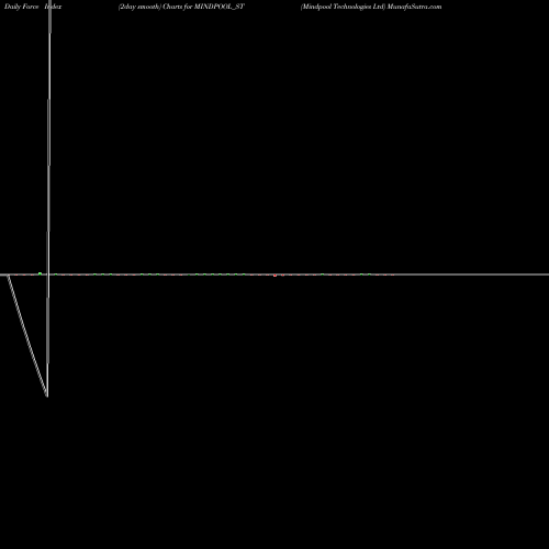 Force Index chart Mindpool Technologies Ltd MINDPOOL_ST share NSE Stock Exchange 