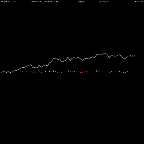 Force Index chart Mindspace Business P Reit MINDSPACE_RR share NSE Stock Exchange 