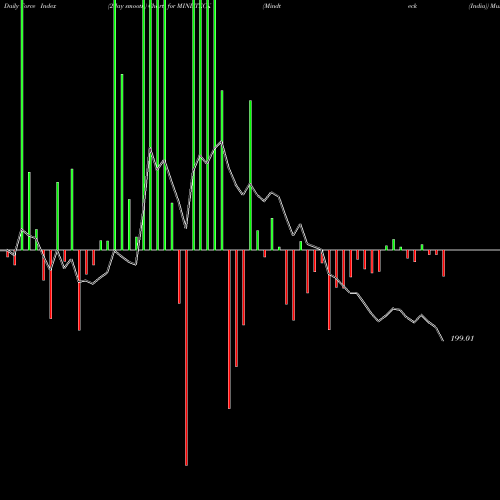 Force Index chart Mindteck (India) MINDTECK share NSE Stock Exchange 