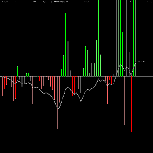 Force Index chart Mindteck (india) Limited MINDTECK_BE share NSE Stock Exchange 