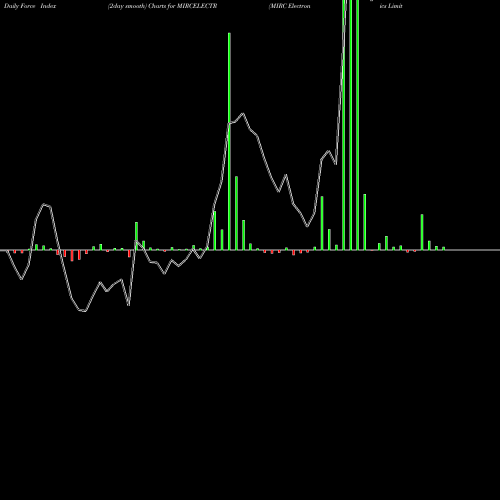 Force Index chart MIRC Electronics Limited MIRCELECTR share NSE Stock Exchange 