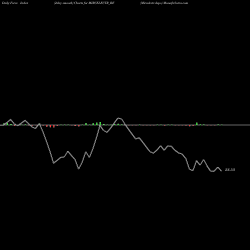 Force Index chart Mircelectr-depo MIRCELECTR_BE share NSE Stock Exchange 