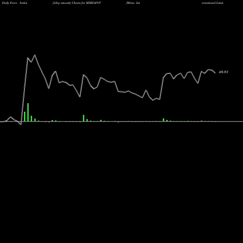Force Index chart Mirza International Limited MIRZAINT share NSE Stock Exchange 