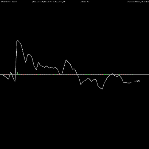 Force Index chart Mirza International Limit MIRZAINT_BE share NSE Stock Exchange 