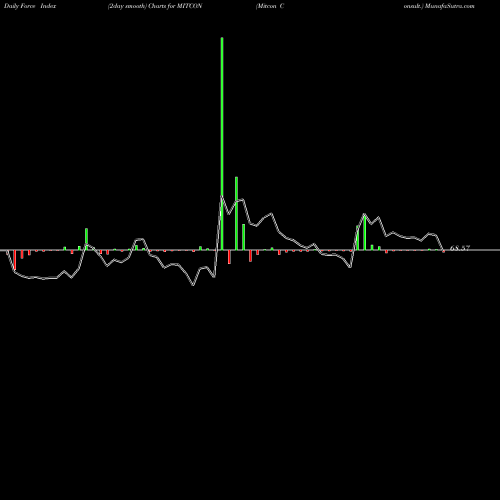 Force Index chart Mitcon Consult. MITCON share NSE Stock Exchange 