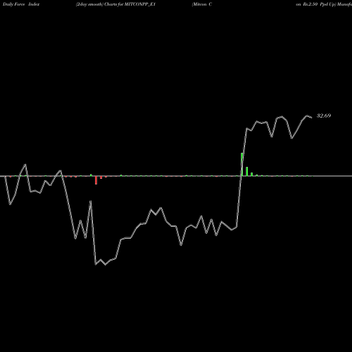 Force Index chart Mitcon Con Rs.2.50 Ppd Up MITCONPP_E1 share NSE Stock Exchange 