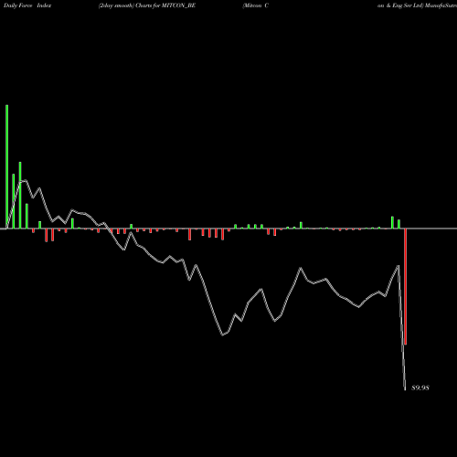 Force Index chart Mitcon Con & Eng Ser Ltd MITCON_BE share NSE Stock Exchange 