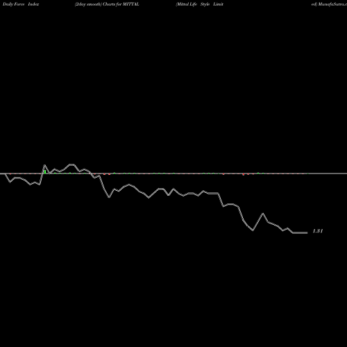 Force Index chart Mittal Life Style Limited MITTAL share NSE Stock Exchange 