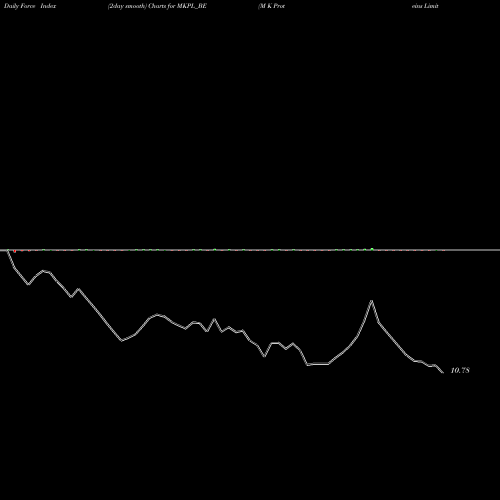 Force Index chart M K Proteins Limited MKPL_BE share NSE Stock Exchange 