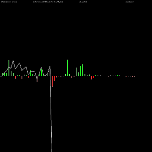 Force Index chart M K Proteins Limited MKPL_SM share NSE Stock Exchange 